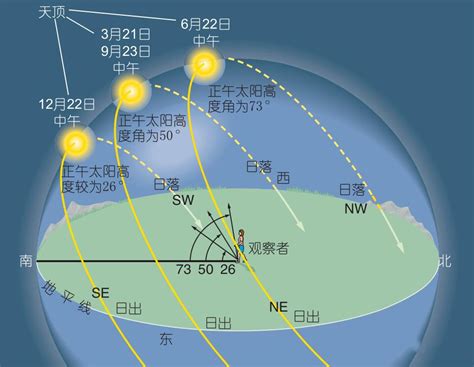 日照角度查詢|在交互式地图，太阳路径，太阳光线，阴影，区域，距离，折线路。